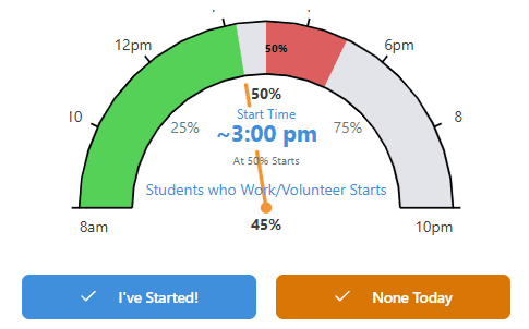Timer gauge